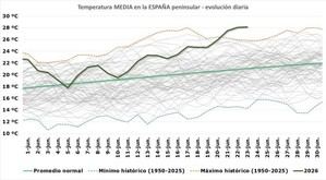 Récord de calor en España: junio de 2026 marca temperaturas históricas