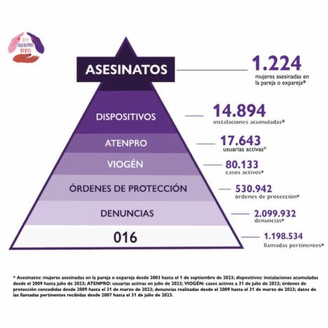 Igualdad condena un nuevo asesinato por violencia de género en Valencia