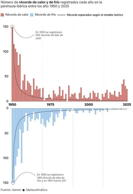 España lleva casi cuatro años sin registrar días fríos extremos debido al cambio climático