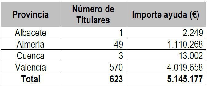 El Ministerio de Agricultura destina 5,1 millones a 623 agricultores y ganaderos afectados por la DANA