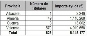El Ministerio de Agricultura destina 5,1 millones a 623 agricultores y ganaderos afectados por la DANA