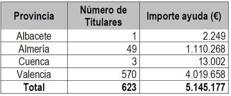 El Ministerio de Agricultura destina 5,1 millones a 623 agricultores y ganaderos afectados por la DANA