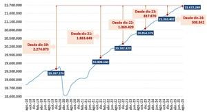 Récord de afiliación a la Seguridad Social en agosto: 21,6 millones de trabajadores