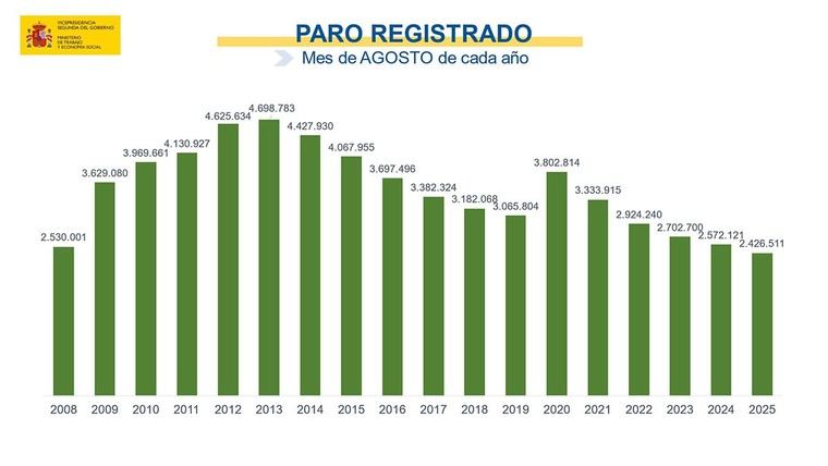 El desempleo aumenta en agosto, pero se mantiene en el nivel más bajo desde 2007