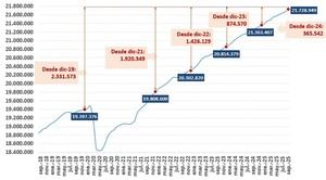 La Seguridad Social alcanza 21,7 millones de afiliados en septiembre histórico