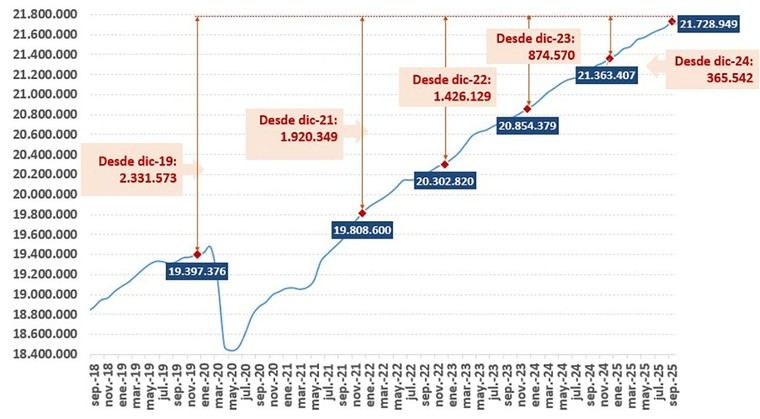 La Seguridad Social alcanza 21,7 millones de afiliados en septiembre histórico
