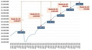 La Seguridad Social alcanza 21,8 millones de afiliados tras sumar 522.000 en un año
