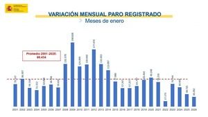 El desempleo aumenta en enero, pero desciende interanualmente