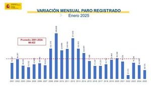 El desempleo crece en enero, pero se mantiene por debajo de 2,6 millones