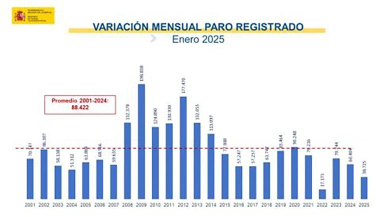 El desempleo crece en enero, pero se mantiene por debajo de 2,6 millones