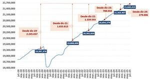 La afiliación a la Seguridad Social alcanza un récord histórico en julio con 475.623 nuevos afiliados