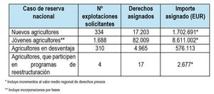 El Ministerio de Agricultura destina casi 11 millones a 2.336 agricultores y ganaderos