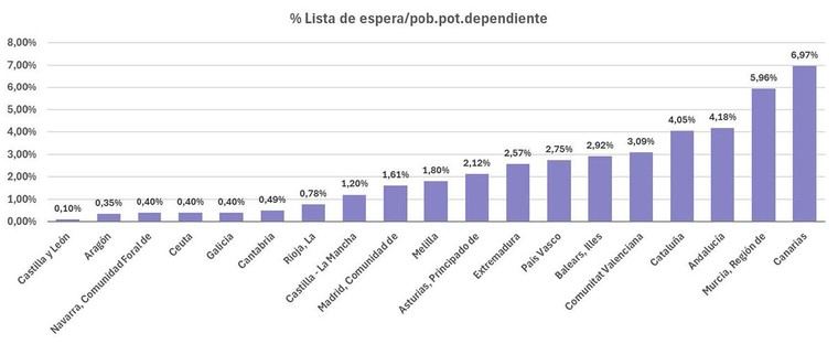 El 56% de las prestaciones de dependencia se ofrecen en el hogar y comunidades cercanas