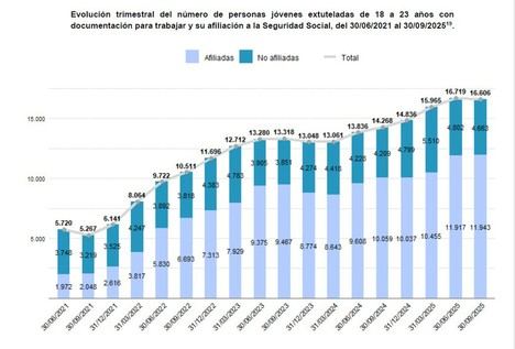 Aumento del 35% en la inserción laboral de jóvenes ex tutelados desde 2021