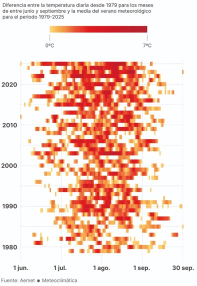 El cambio climático extiende el verano en España hasta 20 días más