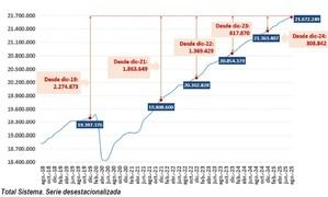 La Seguridad Social alcanza 21,6 millones de afiliados en agosto, un récord histórico