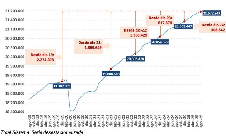 La Seguridad Social alcanza 21,6 millones de afiliados en agosto, un récord histórico