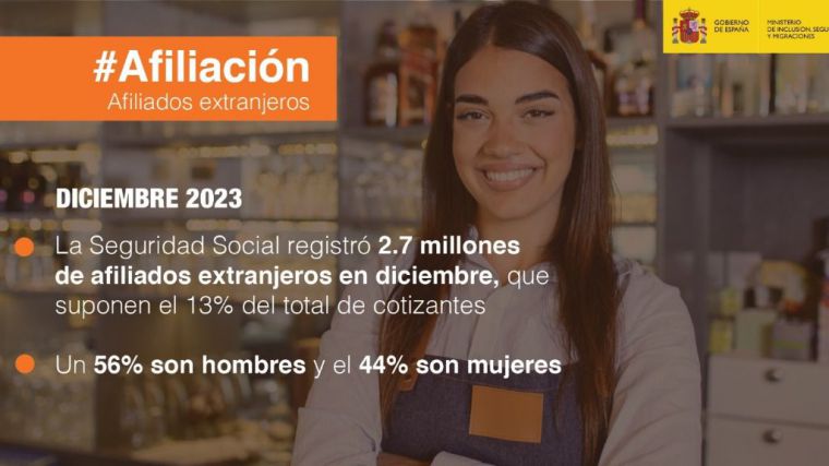 Récord de afiliación: Los ocupados extranjeros superan los 2,7 millones en diciembre