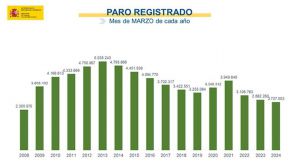 El paro baja en marzo y se sitúa en 2.727.003 personas, su menor cifra en este mes desde 2008