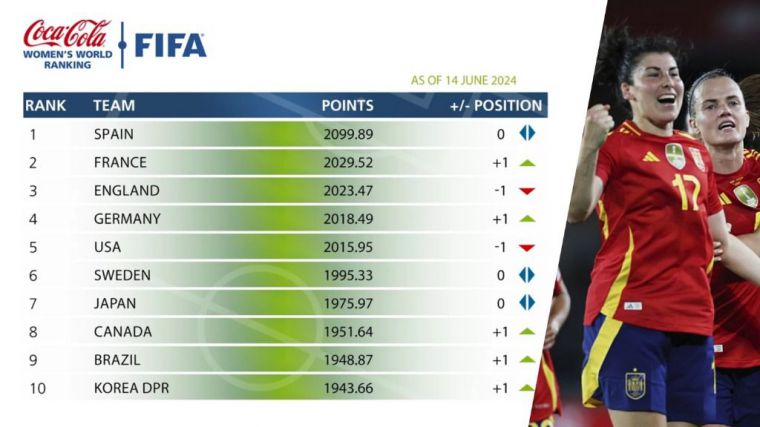 España sigue líder del Ranking FIFA y registra la mejor puntuación de su historia