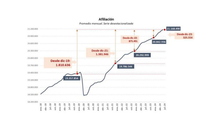 La Seguridad Social suma 325.554 ocupados en lo que va de año