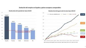 El paro desciende en 10.830 personas en julio y el total se sitúa en 2.550.237