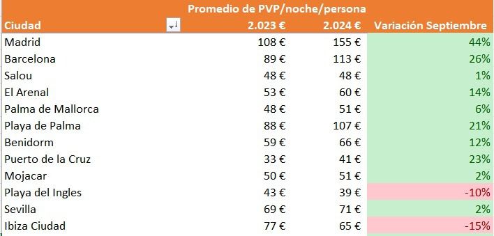 Septiembre se consolida como el mes preferido por los viajeros menos previsores