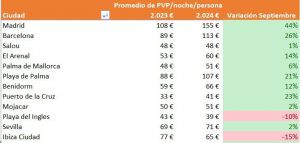 Septiembre se consolida como el mes preferido por los viajeros menos previsores