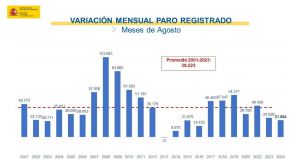 El menor incremento desde 2016: El paro registrado aumenta en 21.884 personas en agosto