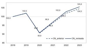 La economía española registró un mayor crecimiento en los últimos años