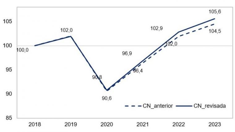 La economía española registró un mayor crecimiento en los últimos años