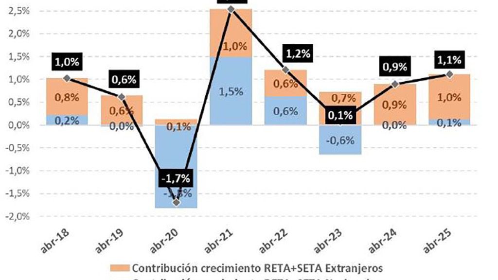 El 60% de los menores no acompañados en España están dados de alta en la Seguridad Social