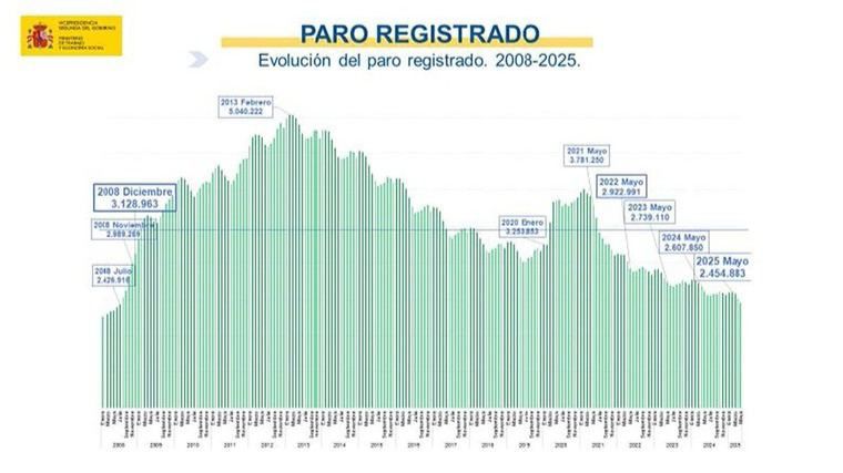 El desempleo cae en mayo y se sitúa por debajo de 2,5 millones de personas