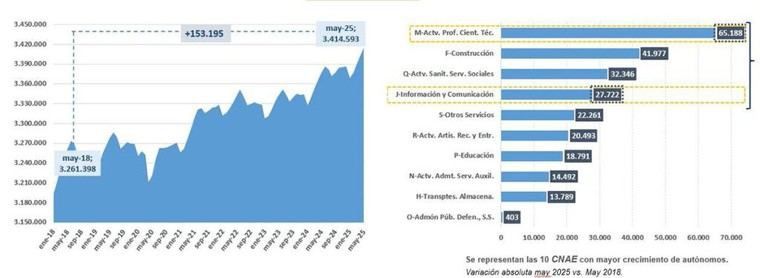El empleo en España alcanza un récord histórico con más de 21,8 millones de afiliados en mayo