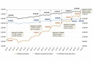 Récord histórico de afiliados extranjeros en la Seguridad Social con más de 3,2 millones