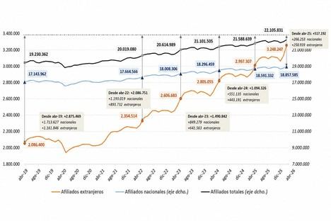 Récord histórico de afiliados extranjeros en la Seguridad Social con más de 3,2 millones