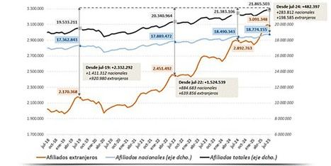 La Seguridad Social alcanza 3 millones de afiliados extranjeros en julio