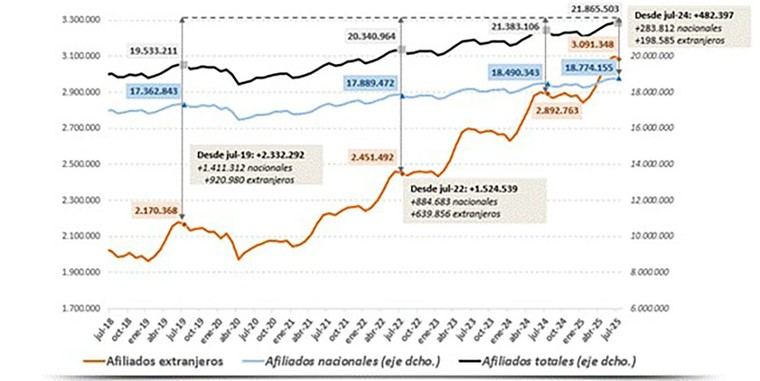 La Seguridad Social alcanza 3 millones de afiliados extranjeros en julio