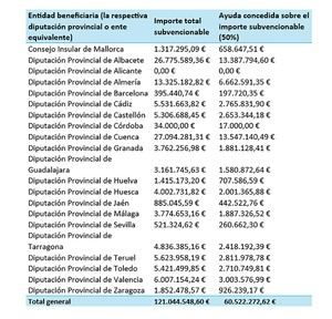 Gobierno destina más de 60 millones para reparar infraestructuras dañadas por la DANA