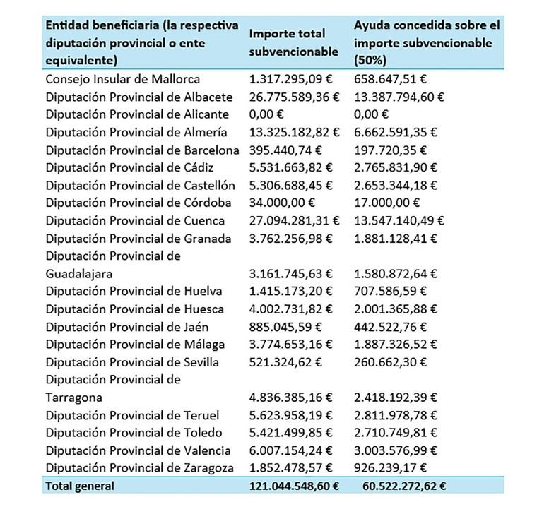 Gobierno destina más de 60 millones para reparar infraestructuras dañadas por la DANA