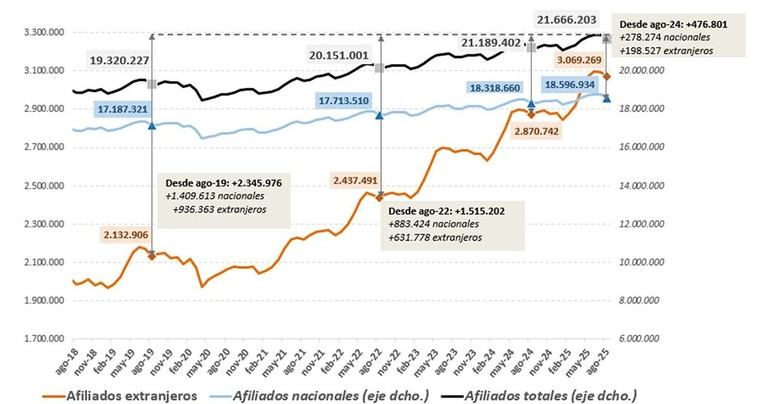 Crecen un 7% los afiliados extranjeros a la Seguridad Social en agosto, superando los tres millones