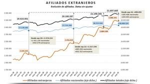 Crecen un 7% los cotizantes extranjeros en España, superando los 3 millones