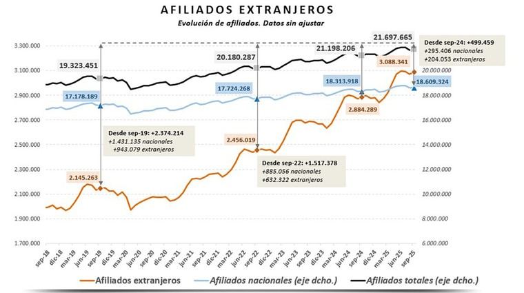 Crecen un 7% los cotizantes extranjeros en España, superando los 3 millones
