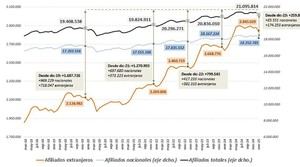 El número de afiliados extranjeros en España alcanza casi 3 millones tras un crecimiento del 8% en un año