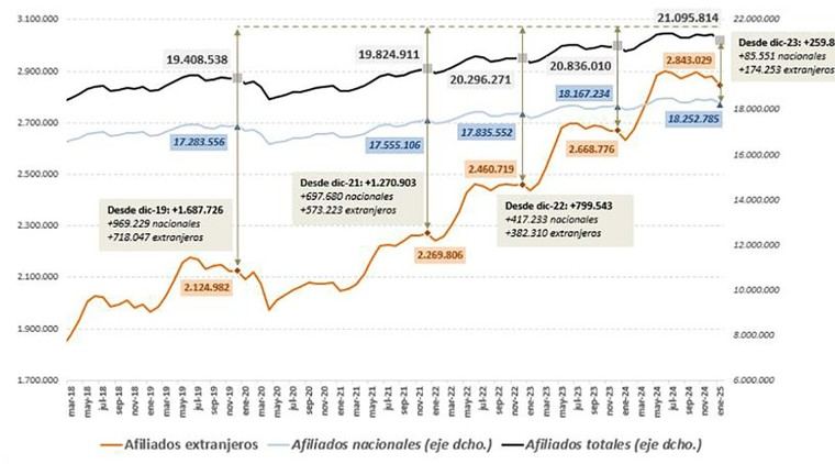 El número de afiliados extranjeros en España alcanza casi 3 millones tras un crecimiento del 8% en un año