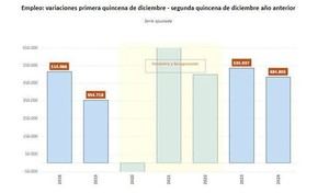 La Seguridad Social alcanza 21,3 millones de afiliados tras sumar 37.000 en un mes