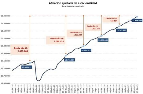 La Seguridad Social alcanza 21,8 millones de afiliados en 2025 tras sumar medio millón