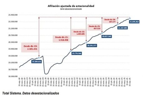 La Seguridad Social suma 51.779 nuevos afiliados en septiembre