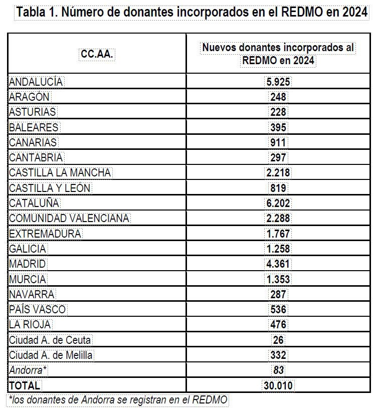 España registra 426 donaciones de médula ósea a desconocidos en 2024
