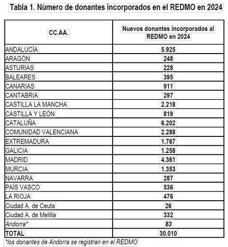 España registra 426 donaciones de médula ósea a desconocidos en 2024